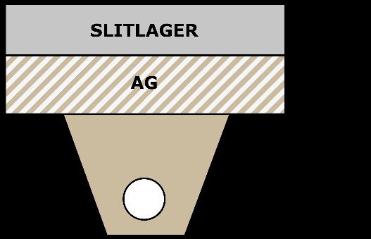 31 Förstärkningslager Summa överbyggnad Typ av slitlager 420 mm 590 mm ABS, ABT Återställning med asfalt på Lokal- och bostadsgator sker normalt