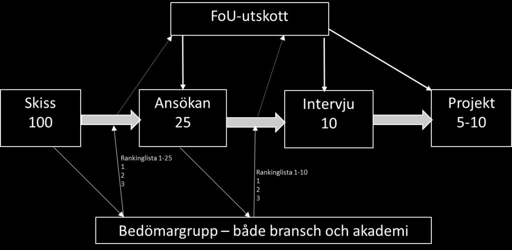 Ansökningarna bedöms av samma bedömargrupp utifrån Handelsrådets tre bedömningskriterier. 6. Handelsrådets FoU-utskott fattar beslut om vilka ansökningar som går vidare till intervju steg 3. 7.