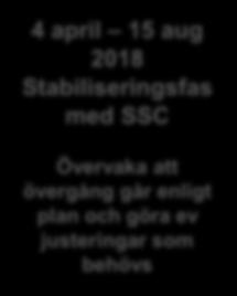 (rutiner och systemstöd) Informera Utbilda 4 april 15 aug