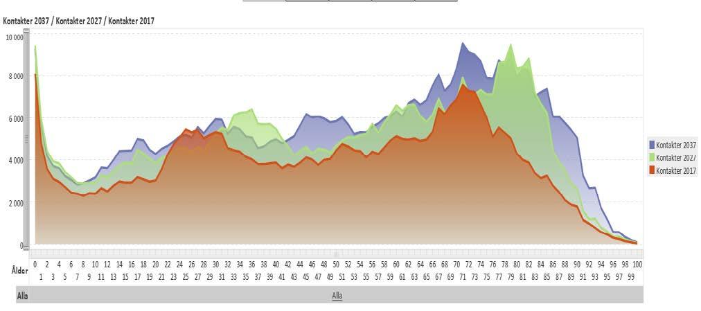 för aktivitetsstöd av samtliga kommuner i länet, medan Älvkarleby och Tierps kommuner hade högst andel (se diagram 15).