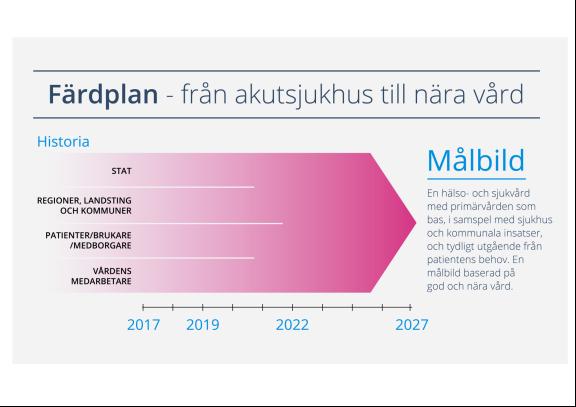 7 Färdplan vägen framåt mot en effektiv och nära vård Färdplanen är tänkt att på ett övergripande sätt visa på vägen framåt mot en effektiv och nära vård 2030.
