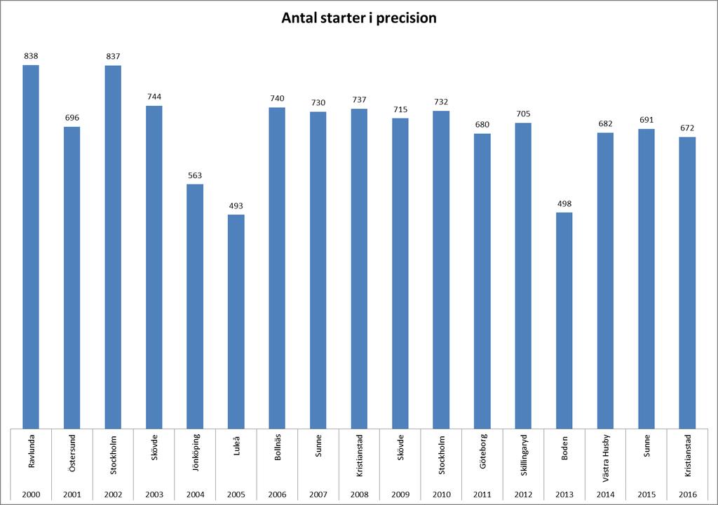 Antalet individuella starter var 387 (444), en minskning med 54 jämfört med fjolåret.