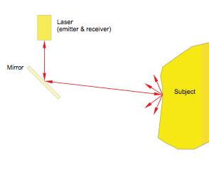2. Teoretiska utgångspunkter 2.1 Laserskanning 3D-Laserskanning har använts i byggindustrin sedan 1990-talet och användandet har ökat stort sedan dess (BIM Task Group, 2013).
