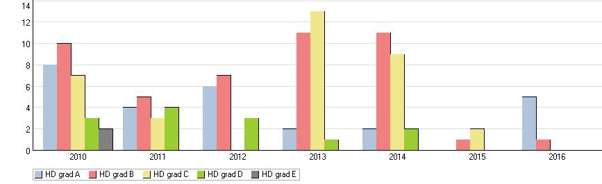 ATG har under 2016 och 2017 skickat brev till alla airedaleterrierägare med 2- åriga hundar och uppmanat dem att höftledsröntga sina hundar.