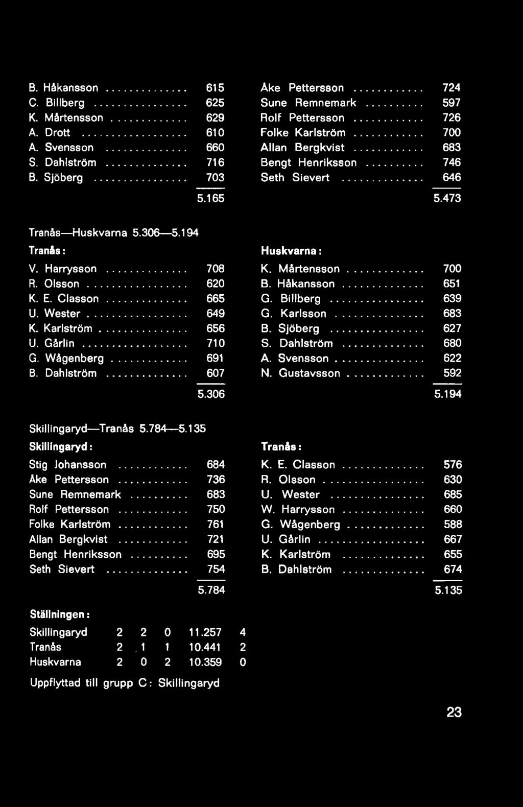 .. 683 Rolf Pettersson... 750 Folke Karlström... 761 Allan Bergkvist... 721 Bengt Henriksson... 695 Seth Sievert... 754 5.784 Tranås: K. E. Classon......576 R. Olsson...630 U. Wester......685 W.