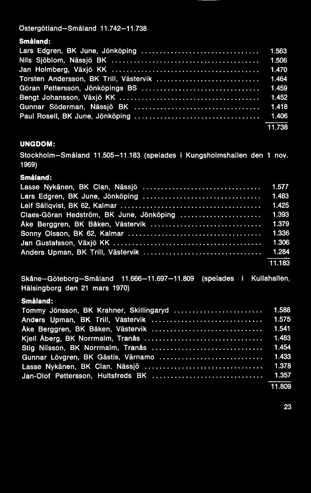 666-11.697-11.809 (spelades i Kullahallen, Hälsingborg den 21 mars 1970) Småland: Tommy Jönsson, BK Krahner, Skillingaryd... 1.588 Anders Upman, BK Trill, Västervik... 1.575 Åke Berggren, BK Båken, Västervik.