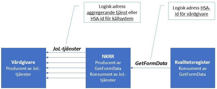 [lägg till rader behov ] Observera att tjänstekontraktet GetFormData som används av kvalitetsregister för att hämta svar från NKRR till skillnad från JoL-tjänstekontrakten är verksamhetsadresserat.