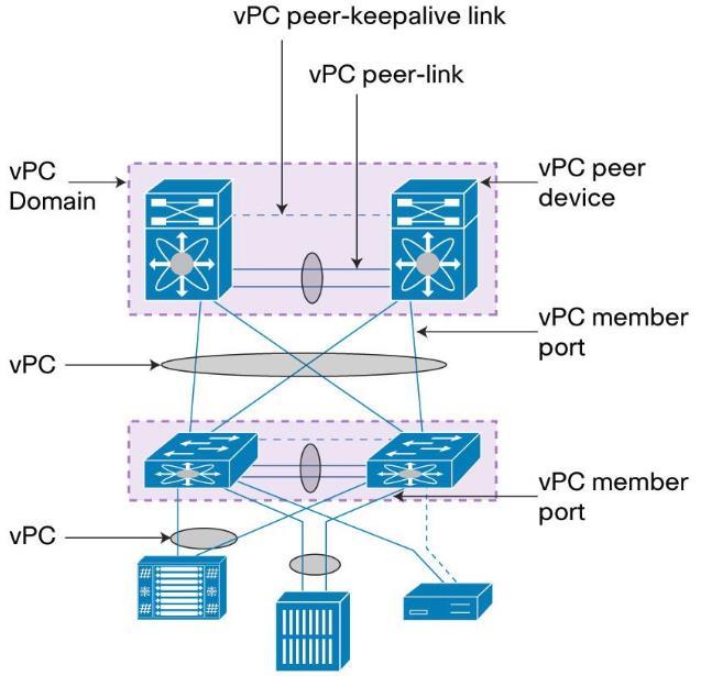 en peer-länk som används för att synkronisera läget mellan vpc-peer-switcharna och över denna länk skickas främst kontrolltrafik. vpc member ports är interface som tillhör switcharna som deltar i vpc.