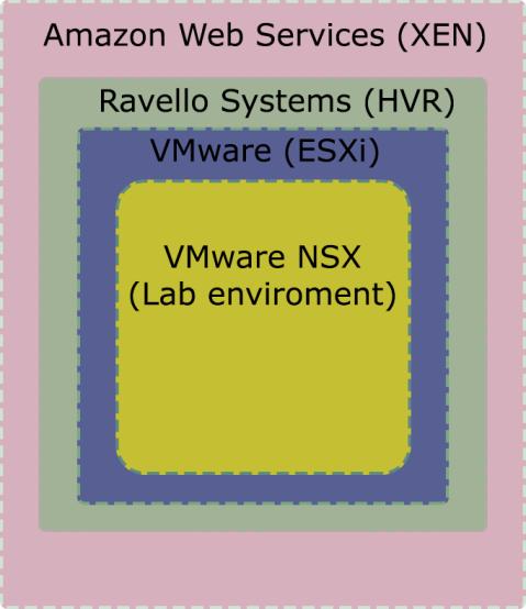 (Figur 11 - Översiktsbild hur virtualiseringen sker i olika steg) Laborationsmiljön i Ravello Atea konfigurerade en laborationsmiljö för tester av NSX och den placerades i Ravellos molntjänst.