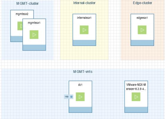 Laborationsmiljön bestod av fyra ESXi:er, en Windows server 2012 som agerar domänkontrollant och en separat virtuell maskin för NSX-manager, se figur 12.