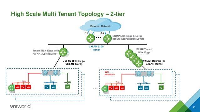 (Figur 14 - Topologiexempel för multitenancy) [33, pp. 34] Topologin separerar tenants från varandra och skapar en miljö som är skalbar.