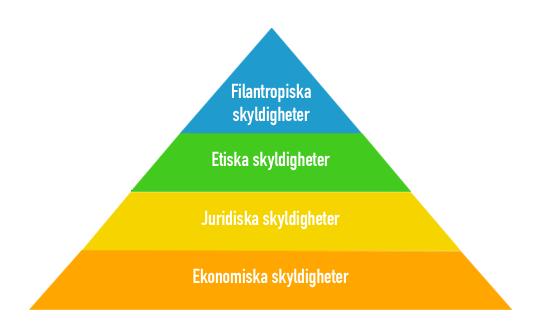 Trots att företag har vetskap om sitt ekonomiska, sociala och miljömässiga ansvar kan det vara svårt att konkretisera hur företaget ska agera. Carroll (1991, s.