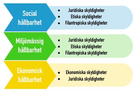 2012, s. 327), och även här finns det därmed koppling till de dimensionerna som vi definierar som CSR.