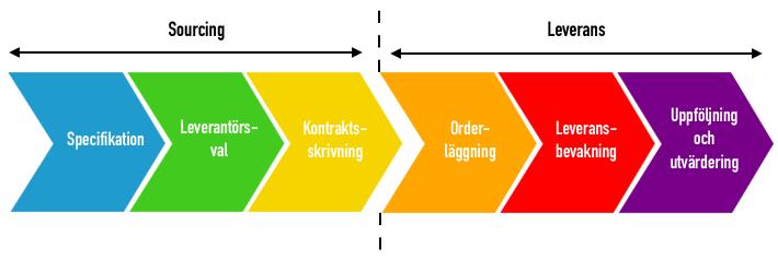 3.3 Att integrera CSR i inköpsprocessen 3.3.1 Inköpsprocessen Företag börjar inse att logistik och inköp blir en allt viktigare del i försörjningskedjan och att dessa funktionerna kan skapa stora