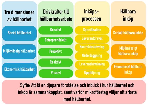 3.4 Sammanfattning För att förtydliga de relevanta teorierna för vår studie har vi sammanställt dem i Figur 6.