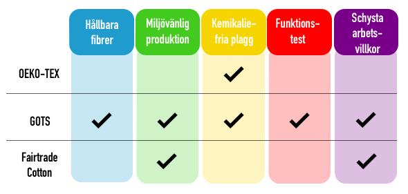 Det är inget krav på att odlarnas bomull ska vara ekologisk, men det uppmuntras till att den är det. Därför finns en enskild premie och märkning om bomullen är ekologiskt (Sveriges konsumenter, u.å.a).