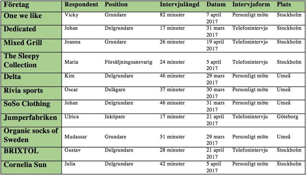 specifikt attribut som gör dem säregna, exempelvis så skulle Mixed Grill enkelt gå att hitta då deras produktion ligger i Gambia, det blir således inte funktionellt att anonymisera dem.
