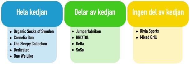 Figur 11. Klusterindelning. Ett av våra företag, SoSo, har vi svårt att placera.