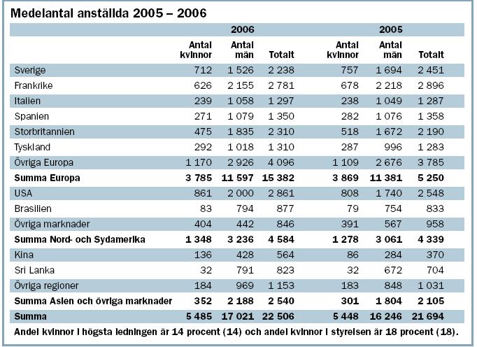 Trelleborg skriver att vid utvecklingen av nya produkter tas alltid hänsyn till lag- och kundkrav samt miljö och arbetsmiljöaspekter i tillverkningsskedet.