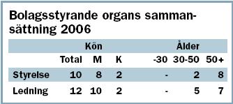 LA14 C Löneförhållanden mellan män och kvinnor, per anställningskategori Ingen information, 0 p MÄNSKLIGA RÄTTIGHETER Investerings- och inköpsrutiner HR1 C Andel och antal viktiga