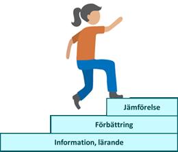 beräkningar börjar vi med att beräkna klimatpåverkan. På sikt bör också andra typer av miljöpåverkan beräknas. LCA-trappan, dvs.