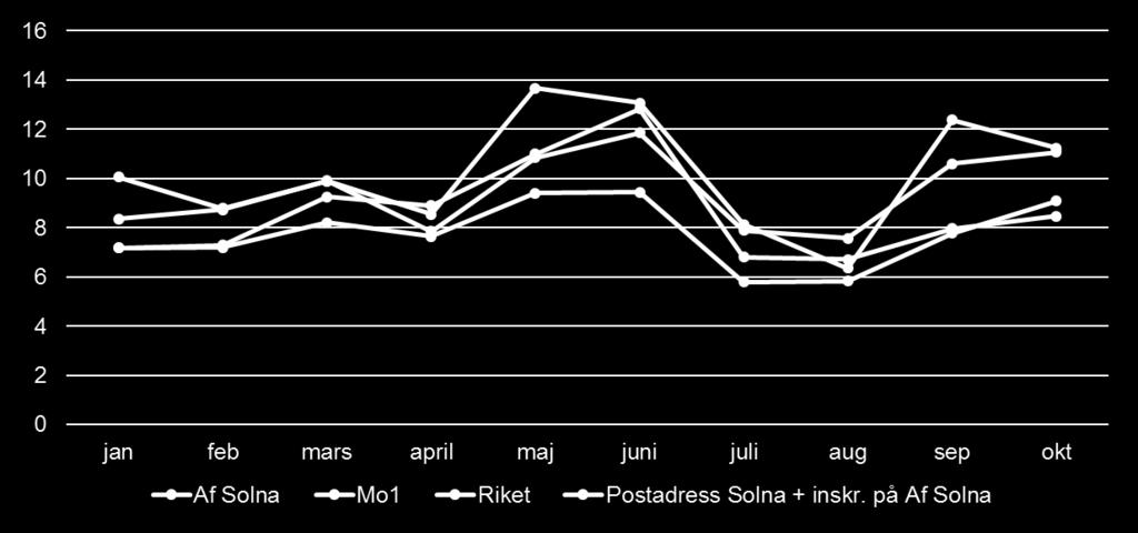 Omsättning till arbete i andel för sökande upp till och med 24 år.