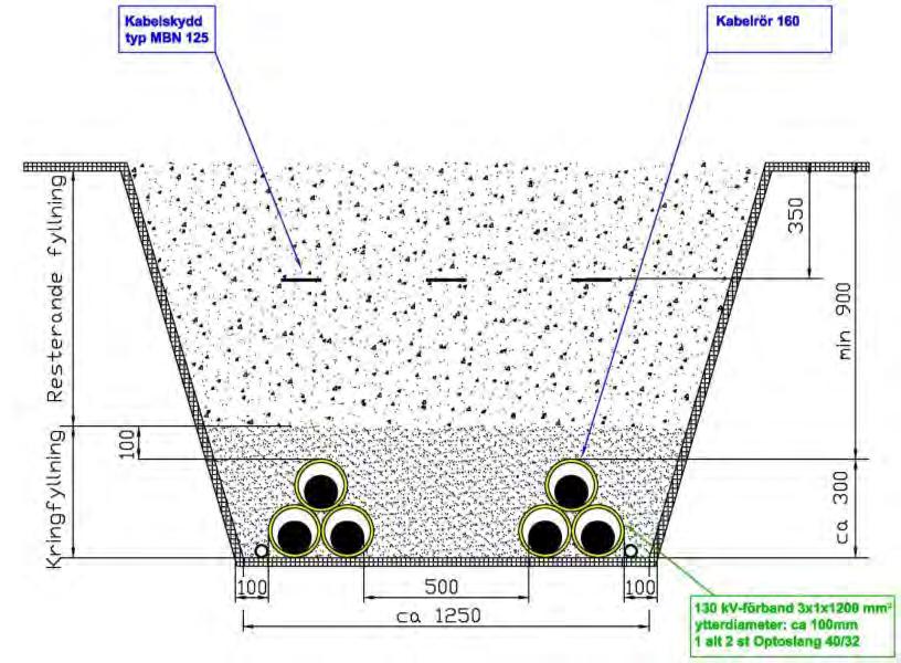 6.2 Markkabelförläggning med öppna schakt Huvudsakligen kommer ledningarna att förläggas med s.k. öppna schakt. Denna typ av markförläggning utförs generellt genom att ett kabeldike schaktas till ett djup av ca 1,2 meter.