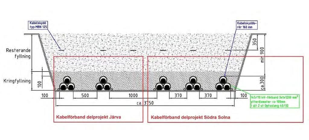 Figur 6.3. Tvärsnitt över markkabeldike vid samförläggning med ledningar inom delprojekt Södra Solna. Ledningarna består av flera sammanfogade kabellängder. Kabellängden kan vara upp till 1000 meter.