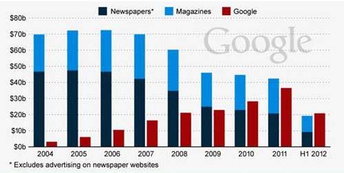 Google är nu större än USA:s printindustri Google tjänade 1,6 miljarder mer på sina annonser än hela den amerikanska printindustrin tillsammans under första halvåret i år Andel av reklamutgifter,