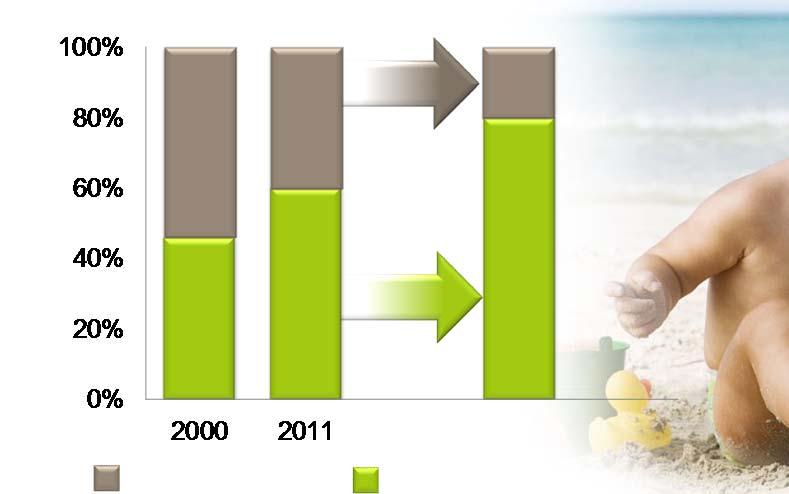 Group Hygienaffären växer % of net sales Net sales SEK 91 billion* 37 000 employees ~20%* 54% 40% 46% 60% ~80%* Forest