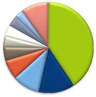 3% 30% 45% 13% 12% 21% 11% 56% 12% SCA KC