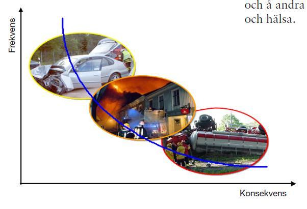Riskanalys Riskdatabas en väldig massa risker Frekventa händelser Statistikbaserat