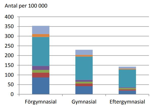 Alkohol och den ojämlika hälsan i Sverige Alkohol bidrar till utbildningsrelaterade