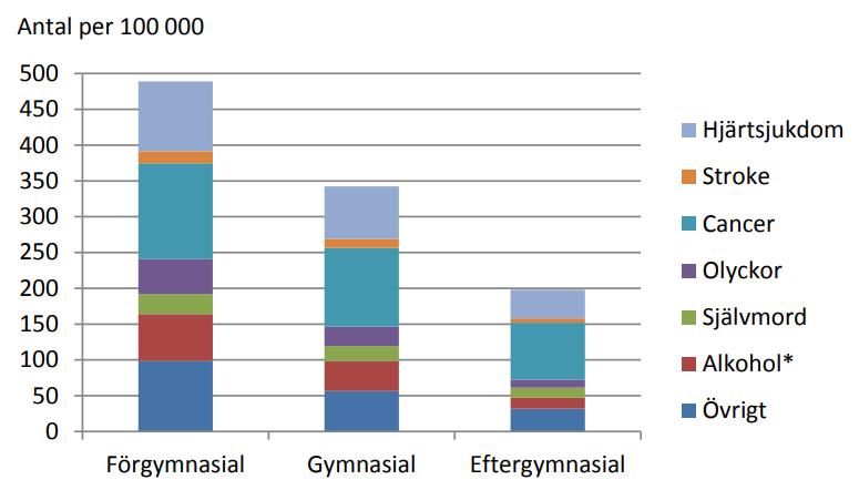 Män * Enligt Socialstyrelsens index: alkohol eller alkoholrelaterad organskada