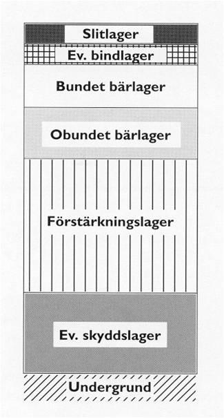 1.1.3 V ÄG BYG GN AD En jämförelse av två alternativa sätt att konstruera vägar kräver en viss bakgrundsinformation om hur en generell vägbyggnad går till.