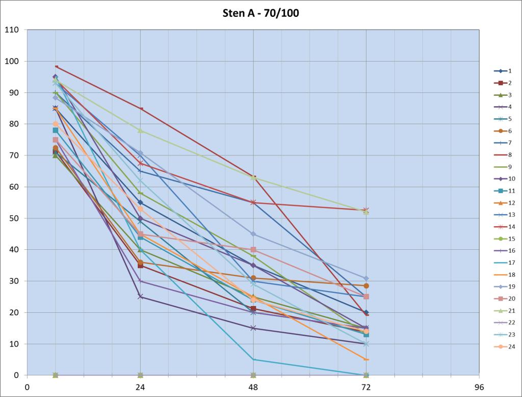 Bilaga 1 Täckningsgrad efter 6, 24, 48 och 72 tim för bitumen 70/100 och