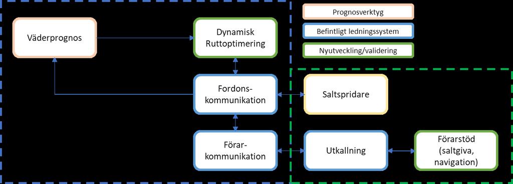 3. Metod Projektet implementerade stegvis dynamisk optimering och utvecklade gränssnitt för användaren efter ekonomisk bärighet verifierats i Fas 1.