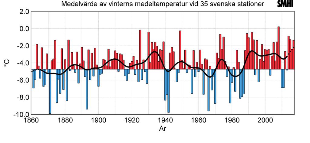 Figur 11. Vintrarnas medeltemperatur från 35 väderstationer i Sverige (SMHI, 2018a). Källa: SMHI. I texten nedan kommer två klimatscenarion, RCP:n (Representative Concentration Pathways) att nämnas.