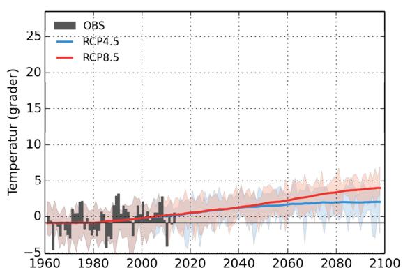 Om temperaturen ökar med ca 1,8 C från dagens -0,9 C enligt det lägre scenariot RCP4.