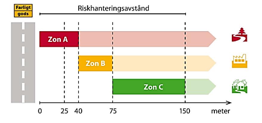 3 Riktlinjer avseende skyddsavstånd Det finns inga nationella riktlinjer kring skyddsavstånd i samband med planering av bebyggelse intill rekommenderad led för farligt gods.