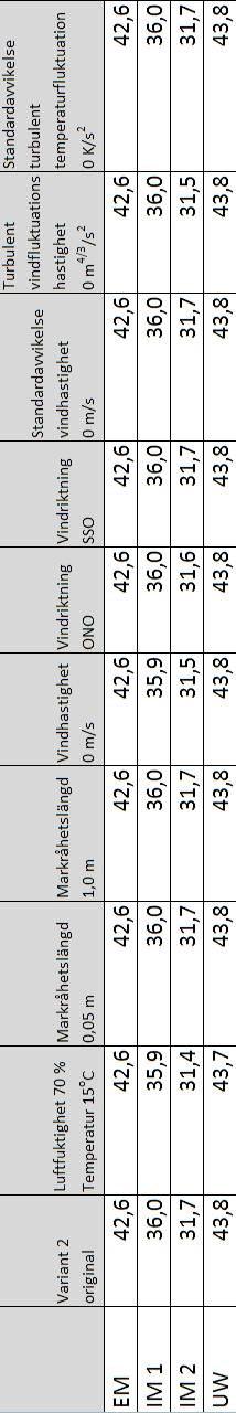 Bilaga 3 till Elforsk rapport 09:22 (12-03123-09021000) Tabell 9: Resultat av beräkning med ändring av olika parametrar.