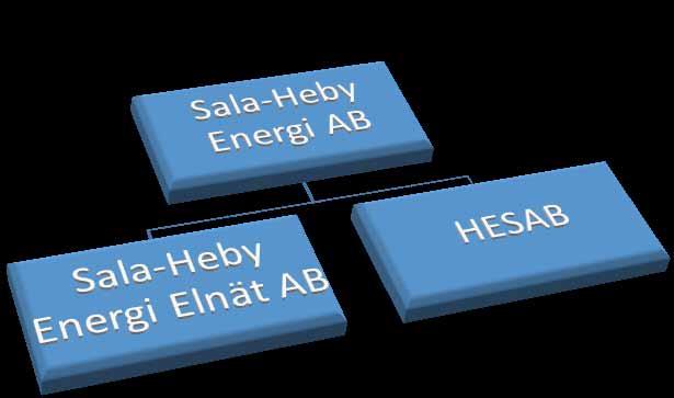 4 SHE-koncernen SHE-koncernen, med moderbolaget Sala-Heby Energi AB, är helägt av Sala och Heby.