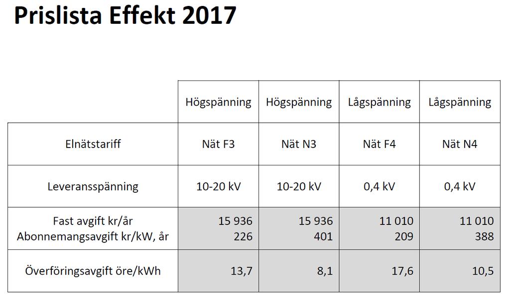 22 Elpris komplett 1,08 kr/kwh Med