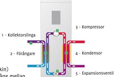 Hur fungerar en värmepump? COP (Värmefaktor) uttrycker förhållandet mellan avgiven värmeenergi och tillförd driftenergi.