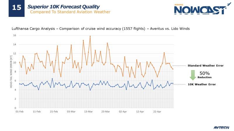 Den 16/8 kommunicerades att AVTECH och Met Office (UK) ingått ett 3årigt samarbetsavtal. Met Office skall leverera väderdata från den unika 10K flygväderprognosen till AVTECH s tjänster och produkter.