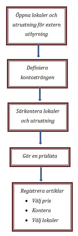 SKAPA ORDER I MEDARBETAREN FÖR FAKTURERING I Medarbetaren kan order skapas på bokning av uthyrning, för cleringhändelser på kyrkliga handlingar och för gruppaktiviteter som ska faktureras, t ex