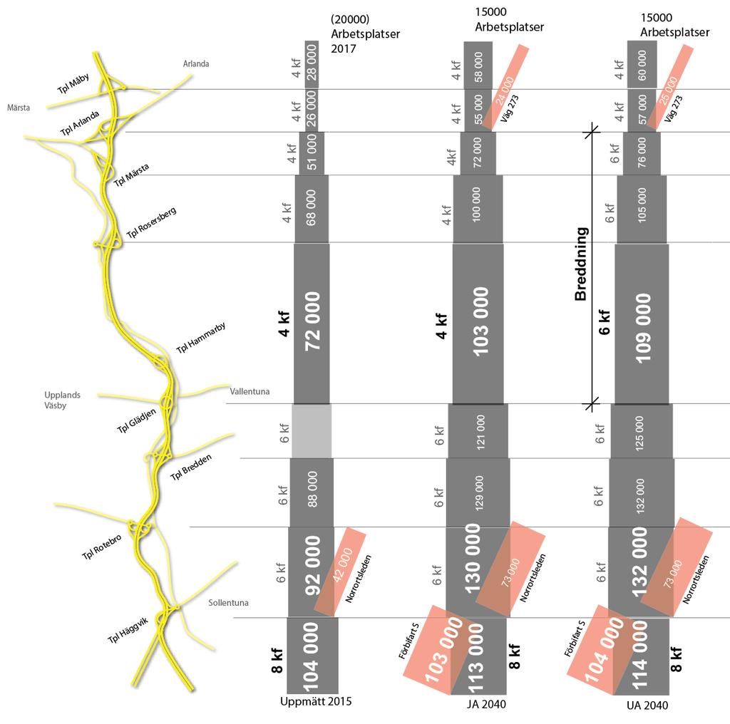 Trafikprognoser För att kunna bedöma framkomlighet på E4:an i framtiden har trafikprognoser använts. Prognoserna utgår från Trafikverkets basprognos 2014 och 2040 (version 2016-04-01).