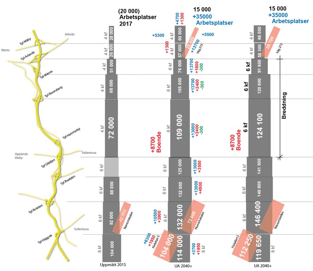 Uppland Väsby planerar för 8 700 fler invånare än vad som ligger i Trafikverkets modell vilket uppskattas ge ett tillskott på ca 2 400 fordon/dygn norrut och 4 900 fordon/dygn söderut på E4.