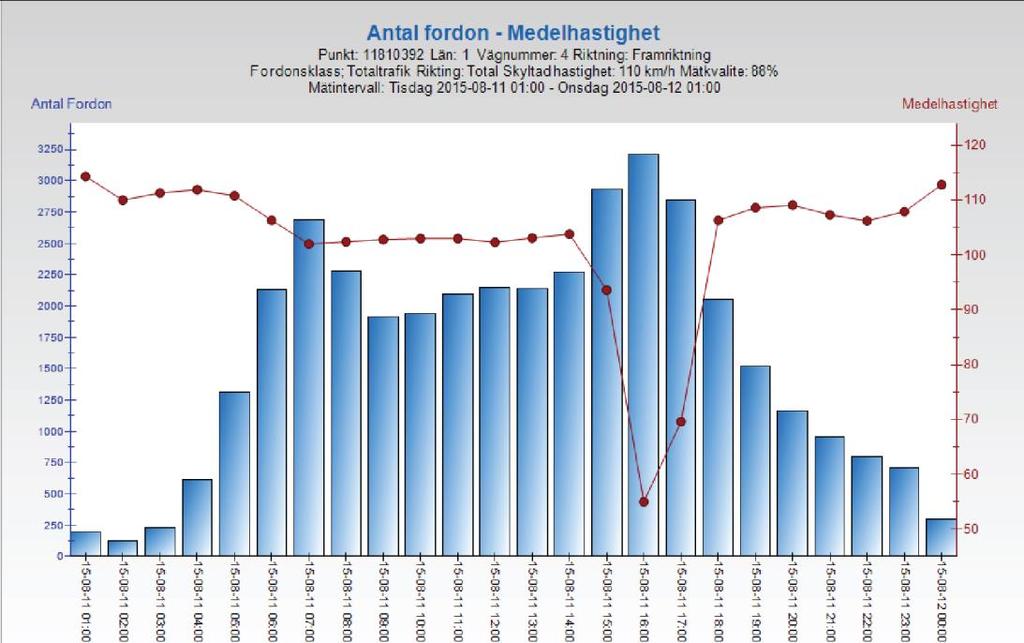 Figur 1. Trafikmätning norr om Tpl Glädjen riktning norrut.