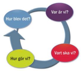 Systematiskt kvalitetsarbete Kontinuerlig uppföljning och utvärdering av studie- och yrkesvägledningsarbetet och samverkan skola/omvärld, ska ske löpande på huvudmanna-, förskole-, skol- och